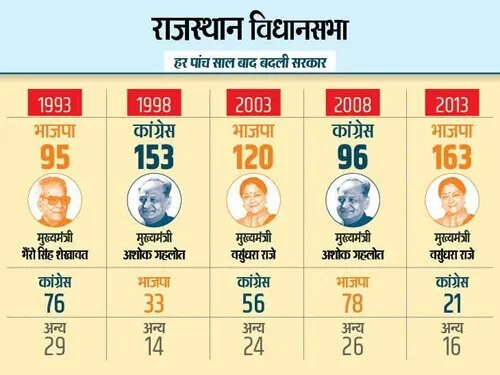 राजस्थान: 199 सीटों पर मतगणना: कांग्रेस 97 और भाजपा 78 सीटों पर आगे