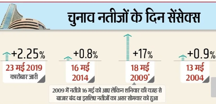 लोकसभा चुनाव: सेंसेक्स पहली बार 40100 के ऊपर पहुंचा, निफ्टी 12000 के पार