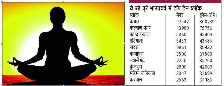 सरसा को पछाड़, कैथल फिर आया पहले पायदान पर