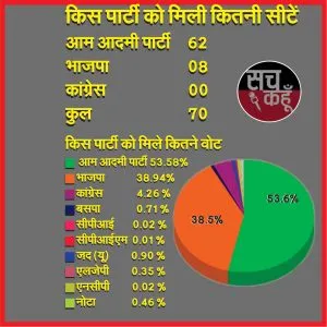 Delhi election result 2020