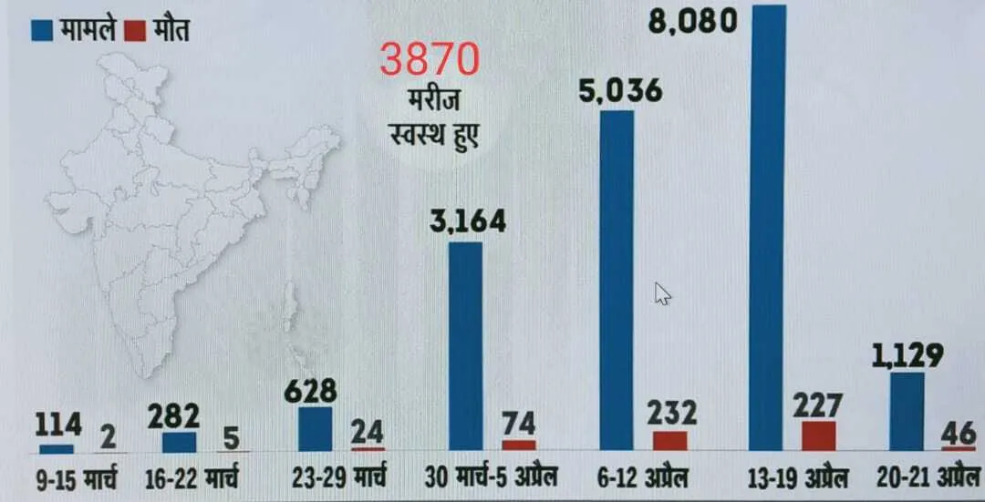 महाराष्ट्र, गुजरात और मध्य प्रदेश में कोराेना से सर्वाधिक मौतें