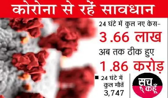 कोरोना की रफ्तार में थोड़ी गिरावट, देश में 3.66 लाख आए नए मामले, 3.53 लाख हुए ठीक