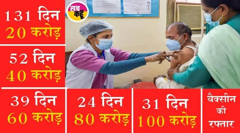 कोरोना वैक्सीन में देश ने रचा इतिहास: एक अरब कोविड टीके लगाए गए