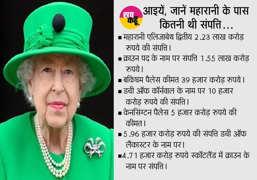 341 अरब का शाही महल, 775 कमरे, 40 हजार बल्ब, ऐसा है Queen Elizabeth II का महल