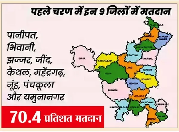 प्रथम चरण: 9 जिलों के प्रतिभागियों का भविष्य ईवीएम में बंद