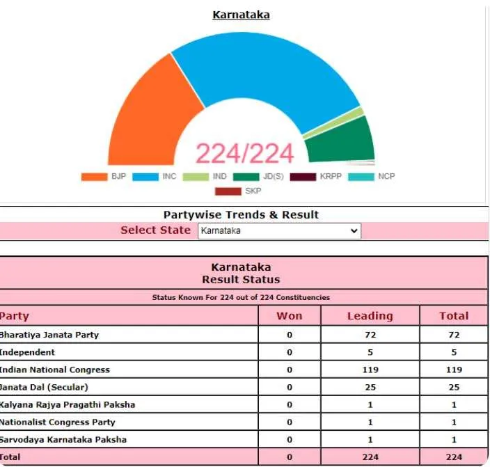 Karnataka Election Update: कर्नाटक चुनाव: जानिये कौन बहुमत के करीब