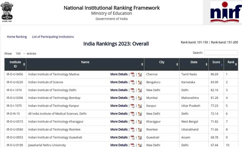 शिक्षा में फिर फिसड्डी रहा म्हारा हरियाणा