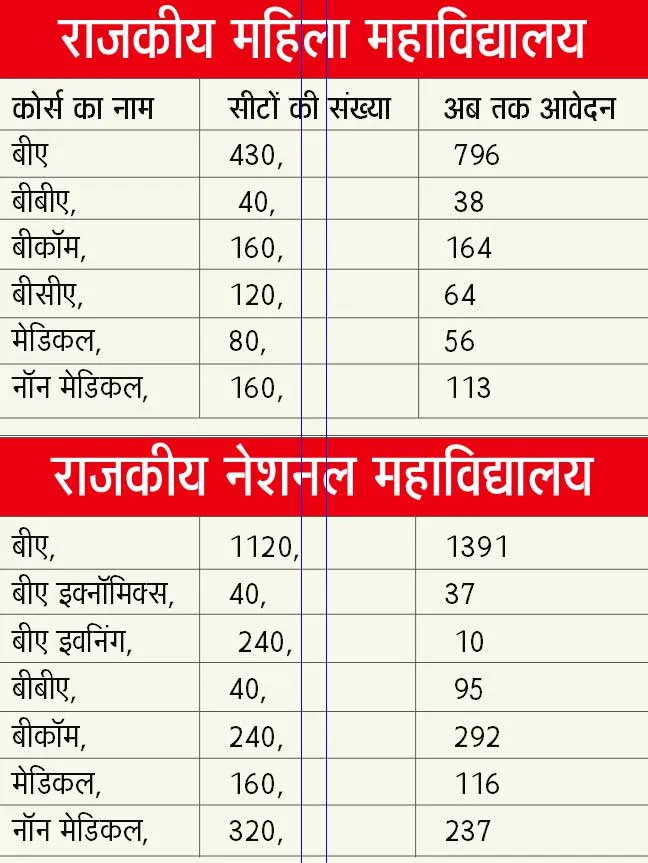 Haryana College Admission