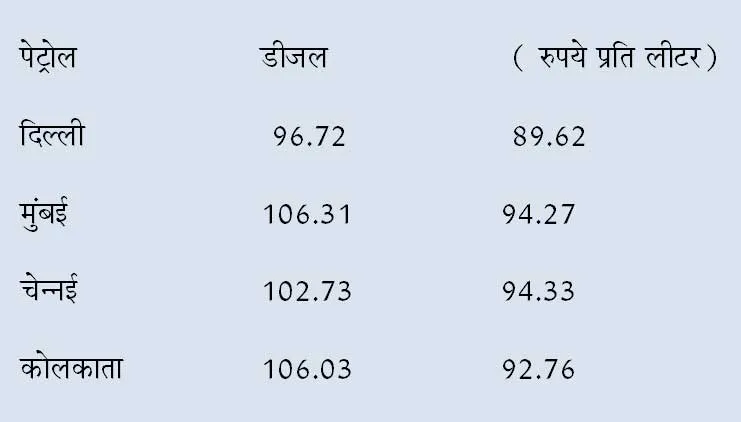 Petrol-Diesel Price