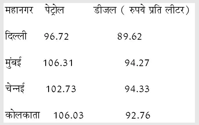 Petrol Diesel Price