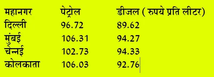 Petrol Diesel Price