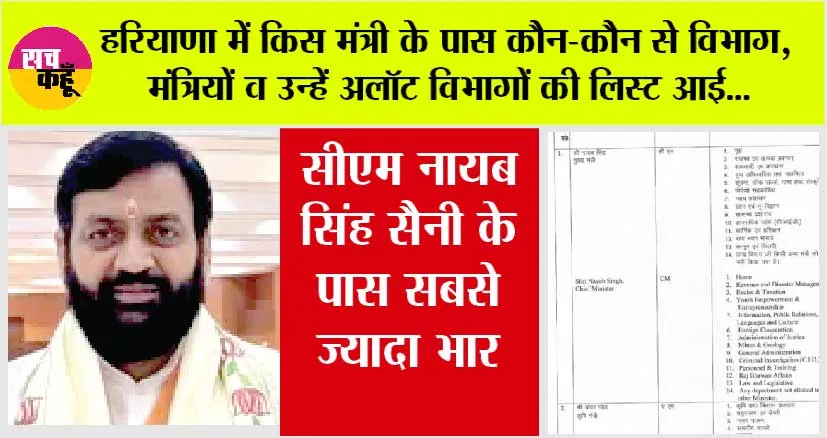 जानें, हरियाणा में किस मंत्री के पास कौन-कौन से विभाग, मंत्रियों और उन्हें अलॉट विभागों की लिस्ट आई, सीएम के पास सबसे ज्यादा भार
