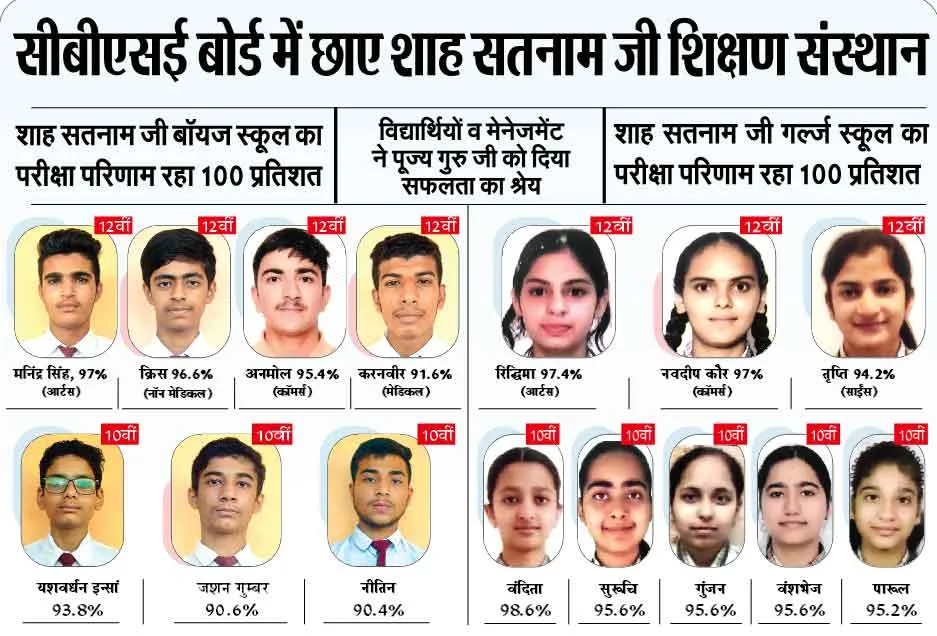 CBSE Board Result 2024: सीबीएसई बोर्ड में शाह सतनाम जी शिक्षण संस्थान का दबदबा