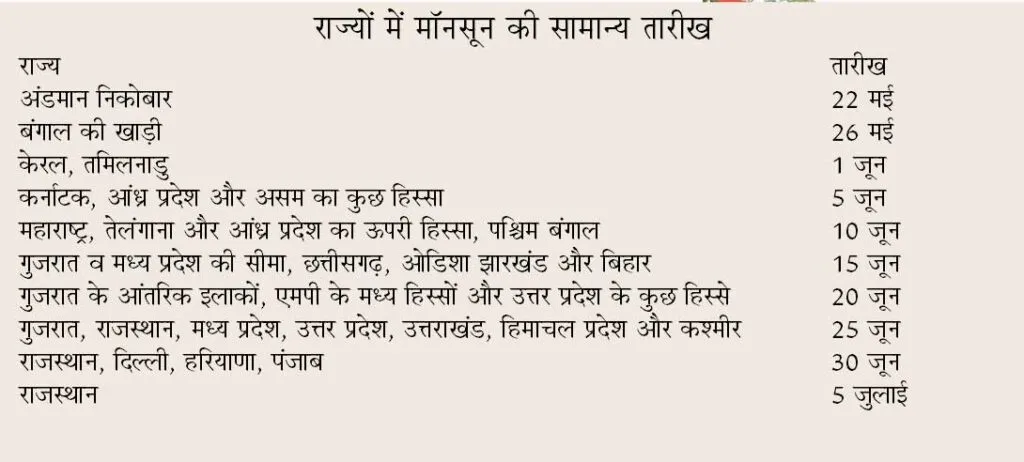 Monsoon Updates