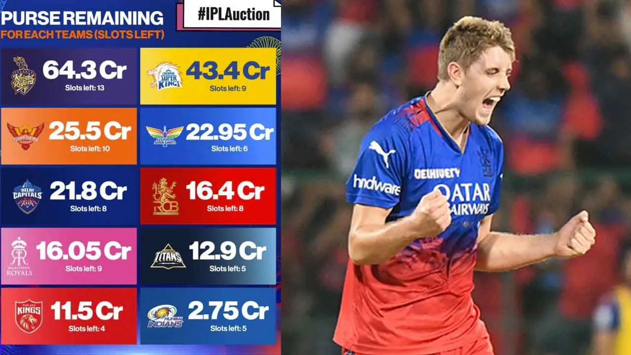 IPL Auction: आईपीएल 2026 नीलामी में इस खिलाड़ी की लगी सबसे महंगी बोली
