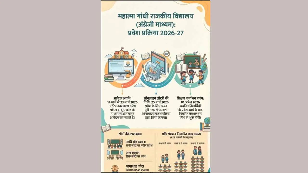 Rajasthan Education News: अच्छी खबर अंग्रेजी माध्यम स्कूलों में प्रवेश कार्यक्रम जारी