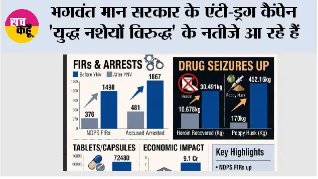 भगवंत मान सरकार के एंटी-ड्रग कैंपेन 'युद्ध नशेयों विरुद्ध' के नतीजे आ रहे हैं, कपूरथला में हेरोइन की रिकवरी में 187% की बढ़ोतरी, ड्रग्स के जाल में पुलिस की कार्रवाई