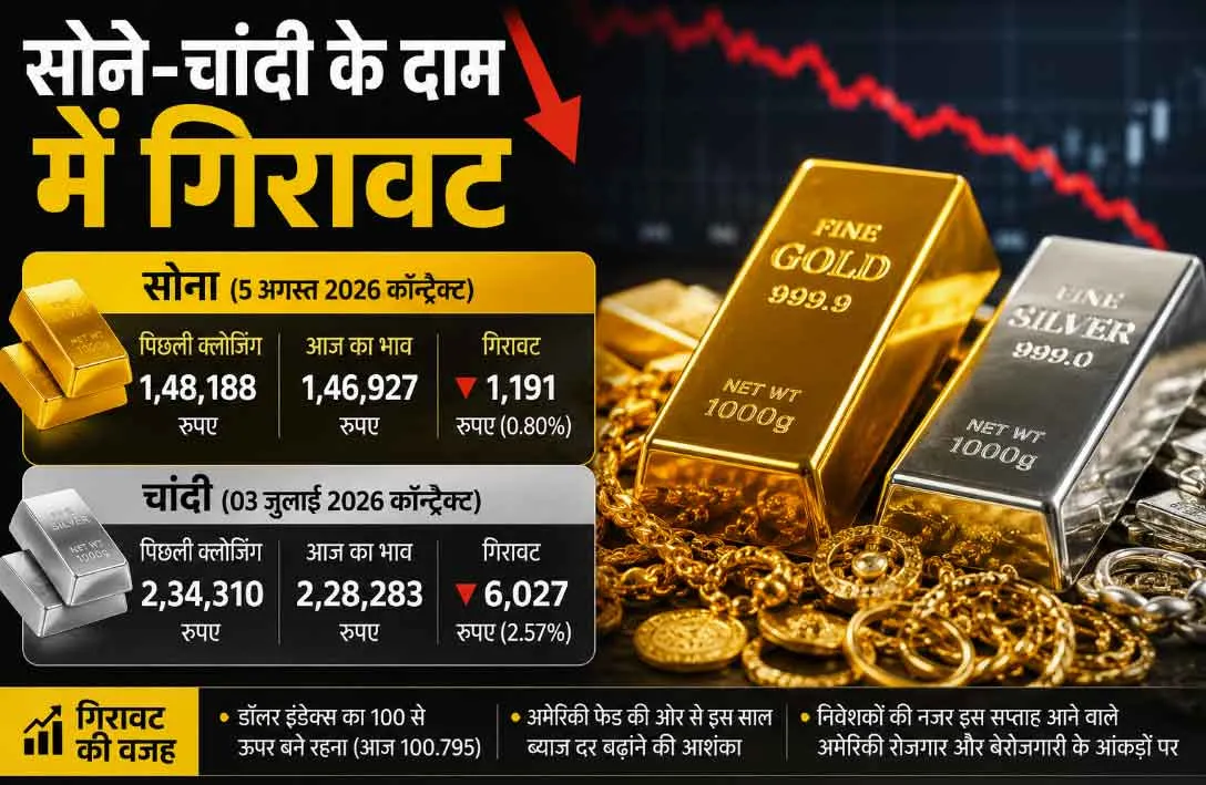 Gold Price Today: सोने-चांदी की कीमतों में कमजोरी, 2 % से अधिक गिरी कीमतें