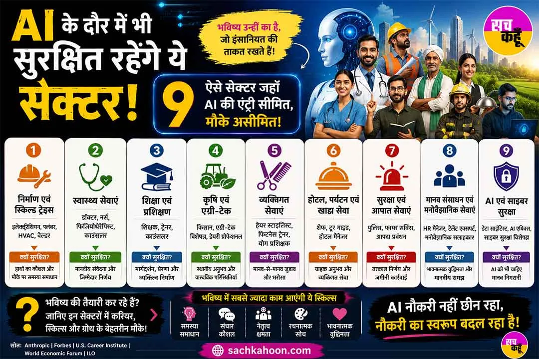 AI jobs India: AI से डरें या लाभ उठाएं? बदल रही है नौकरी की दुनिया! देखें आप कितने सुरक्षित