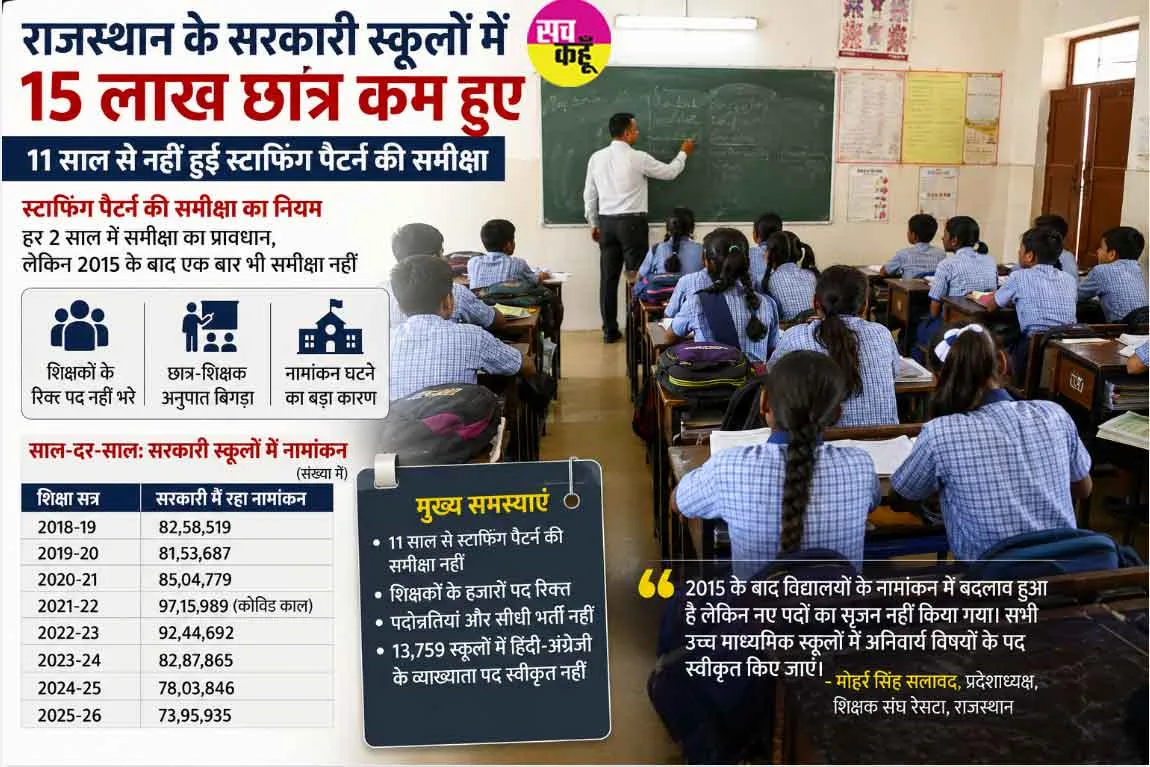 Rajasthan Education News: भूल गए स्टाफिंग पैटर्न, प्रारम्भिक शिक्षा में तीन बार हो चुकी समीक्षा