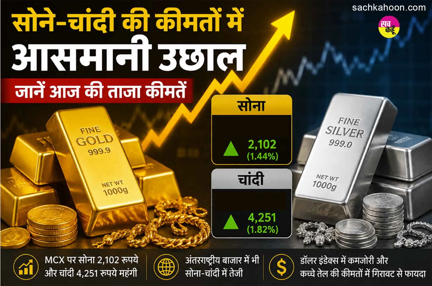 Gold Silver Price Today: सोने-चांदी की कीमतों में आया उछाल, जानें आज की ताजा कीमतें