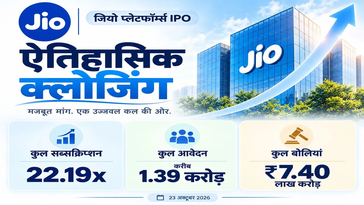 जियो IPO का विश्व रिकॉर्ड, 1.38 करोड़ से ज्यादा आवेदन और 22 गुना से अधिक सब्सक्रिप्शन