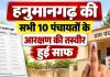 Hanumangarh Ward Reservation 2026: हनुमानगढ़ की सभी 10 पंचायतों के आरक्षण की तस्वीर साफ, पंचायत समितियों में सियासी हलचल तेज 