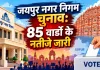 Jaipur Municipal Election Results: जयपुर नगर निगम चुनाव! 85 वार्डों के नतीजे जारी, BJP इतनी सीटों पर आगे