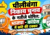 Pilibanga Election Result: पीलीबंगा निकाय चुनाव के नतीजे घोषित; भाजपा-कांग्रेस में कांटे की टक्कर