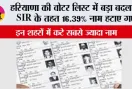 Haryana SIR 2026: हरियाणा की वोटर लिस्ट में बड़ा बदलाव, SIR के तहत 16.39% नाम हटाए गए
