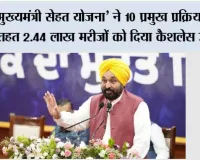 ’मुख्यमंत्री सेहत योजना’ ने 10 प्रमुख प्रक्रियाओं के तहत 2.44 लाख मरीज़ों को दिया कैशलेस उपचार, ₹316.50 करोड़ से अधिक ख़र्च