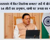 उत्तराखंड में फिर खिलेगा कमल? सर्वे में BJP को 54 सीटों का अनुमान, धामी पर जनता का भरोसा