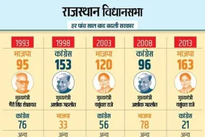 राजस्थान: 199 सीटों पर मतगणना: कांग्रेस 97 और भाजपा 78 सीटों पर आगे