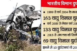 भारतीय सेना में होती दुर्घटनाएं एक गंभीर मुद्दा