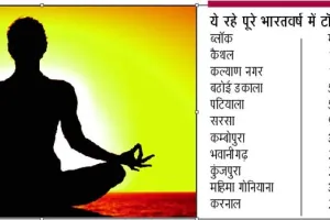 सरसा को पछाड़, कैथल फिर आया पहले पायदान पर