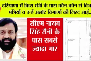 जानें, हरियाणा में किस मंत्री के पास कौन-कौन से विभाग, मंत्रियों और उन्हें अलॉट विभागों की लिस्ट आई, सीएम के पास सबसे ज्यादा भार