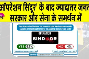 Actions of Modi Government: ‘ऑपरेशन सिंदूर’ के बाद सरकार और सेना के समर्थन में ज्यादा जनता: सर्वे के चौंकाने वाले आंकड़े