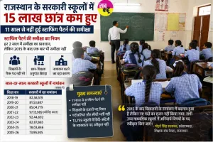 Rajasthan Education News: भूल गए स्टाफिंग पैटर्न, प्रारम्भिक शिक्षा में तीन बार हो चुकी समीक्षा