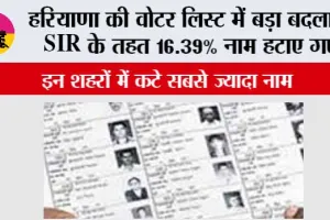 Haryana SIR 2026: हरियाणा की वोटर लिस्ट में बड़ा बदलाव, SIR के तहत 16.39% नाम हटाए गए