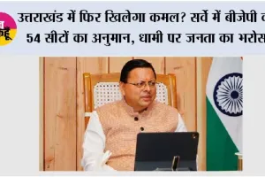 उत्तराखंड में फिर खिलेगा कमल? सर्वे में BJP को 54 सीटों का अनुमान, धामी पर जनता का भरोसा