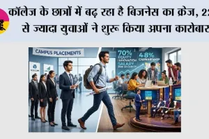 GUESSS India: कॉलेज के छात्रों में बढ़ रहा है बिजनेस का क्रेज, 22% से ज्यादा युवाओं ने शुरू किया अपना कारोबार