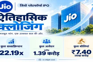 जियो IPO का विश्व रिकॉर्ड, 1.38 करोड़ से ज्यादा आवेदन और 22 गुना से अधिक सब्सक्रिप्शन