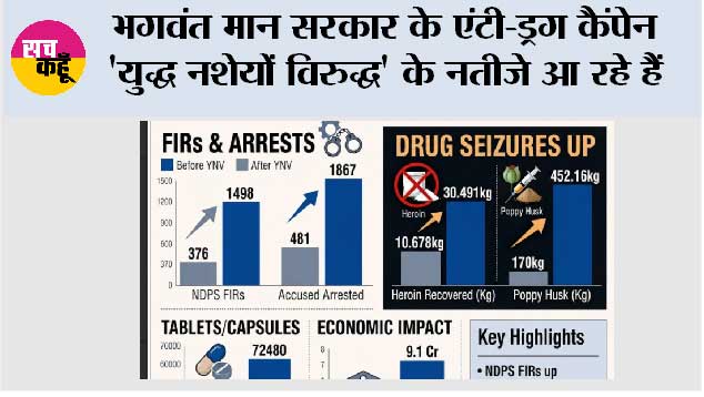 भगवंत मान सरकार के एंटी-ड्रग कैंपेन 'युद्ध नशेयों विरुद्ध' के नतीजे आ रहे हैं, कपूरथला में हेरोइन की रिकवरी में 187% की बढ़ोतरी, ड्रग्स के जाल में पुलिस की कार्रवाई