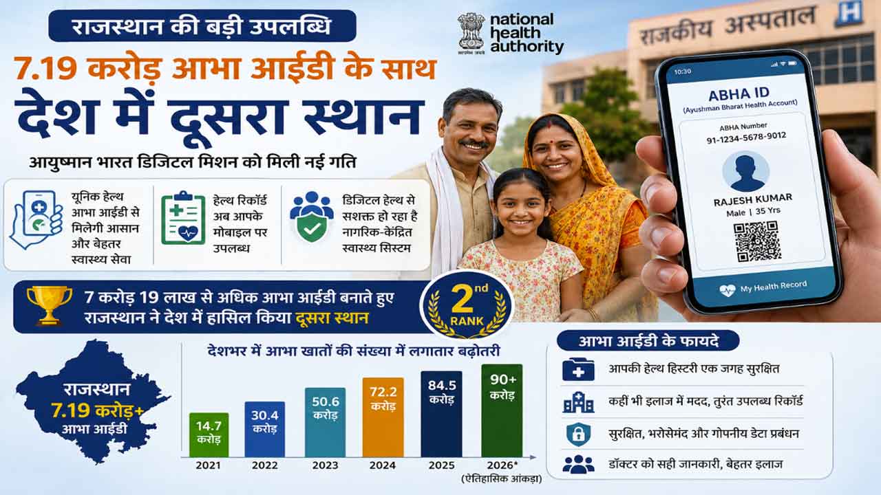 Rajasthan News: राजस्थान की बड़ी उपलब्धि, 7 करोड़ से अधिक आभा खातों के साथ देश में दूसरे स्थान पर