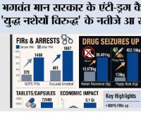 भगवंत मान सरकार के एंटी-ड्रग कैंपेन 'युद्ध नशेयों विरुद्ध' के नतीजे आ रहे हैं, कपूरथला में हेरोइन की रिकवरी में 187% की बढ़ोतरी, ड्रग्स के जाल में पुलिस की कार्रवाई