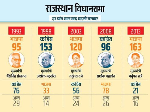 Rajasthan Election Result