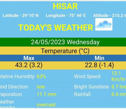 दिल्ली-एनसीआर सहित हरियाणा व राजस्थान में हल्की बारिश से बदला मौसम Rain
