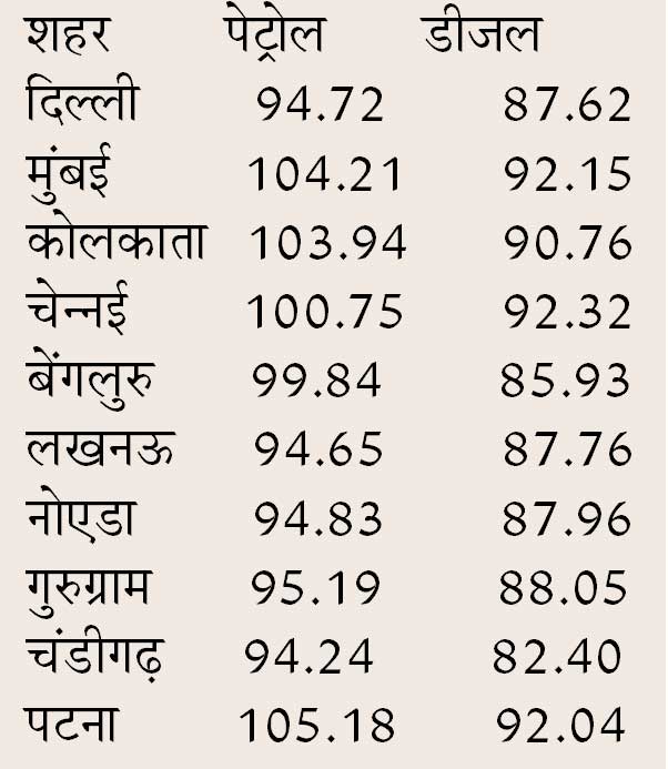 Petrol-Diesel Price Today