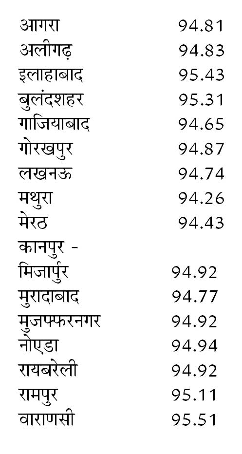 Petrol-Diesel Price Today