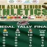 India Athletics: दक्षिण एशियाई एथलेटिक्स चैंपियनशिप में भारत ने किया कमाल, 20 स्वर्ण पदकों के साथ बना चैंपियन Indian Athletics News